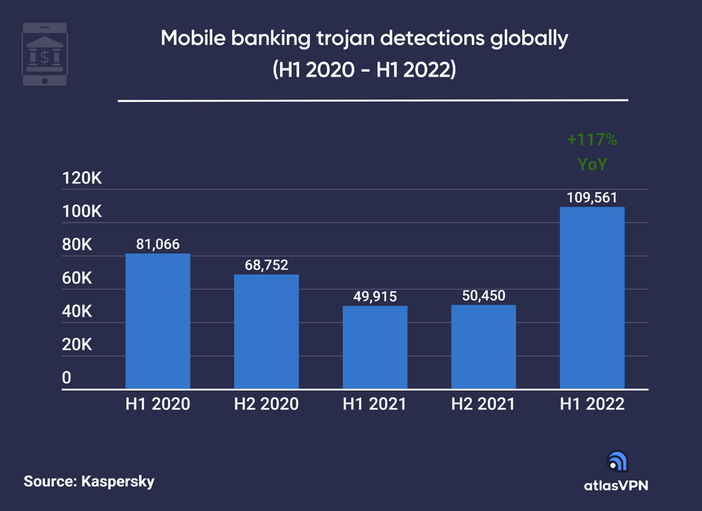 Trojans bancários móveis aumentam em 117% no primeiro semestre de 2022 